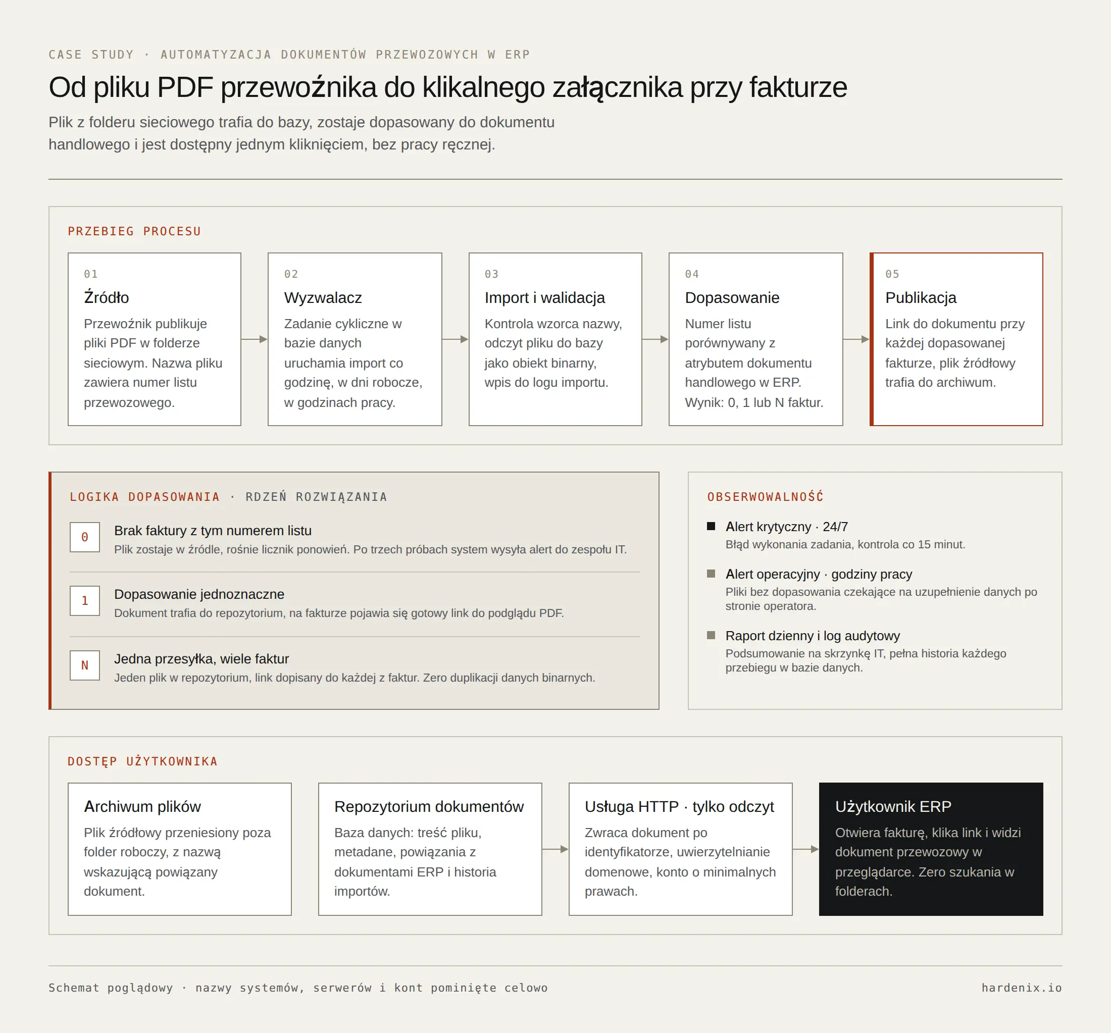 Schemat procesu: plik PDF od przewoźnika, cykliczny import, dopasowanie do faktury w ERP, repozytorium i dostęp użytkownika.