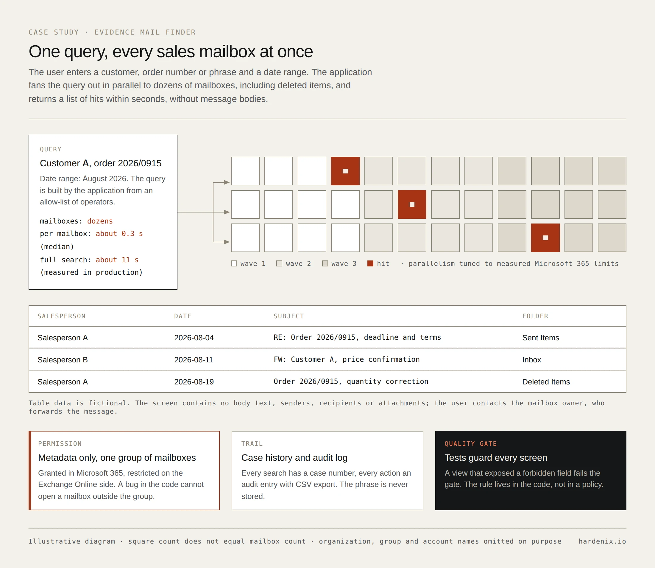 Diagram of parallel mailbox search: one query fans out in waves across a grid of sales mailboxes, and hits come back as a list with salesperson, date, subject and folder.