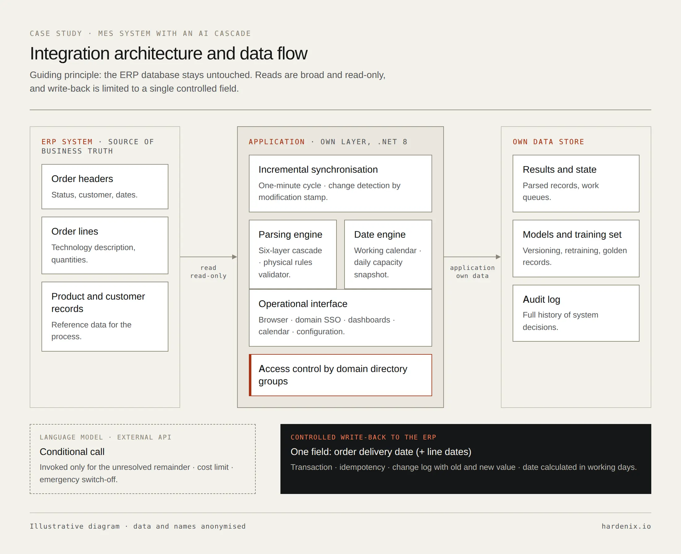 Diagram of the MES system architecture: reading data from the ERP, the .NET application layer, its own data store, conditional language model calls, and a controlled write of the delivery date back to the ERP.