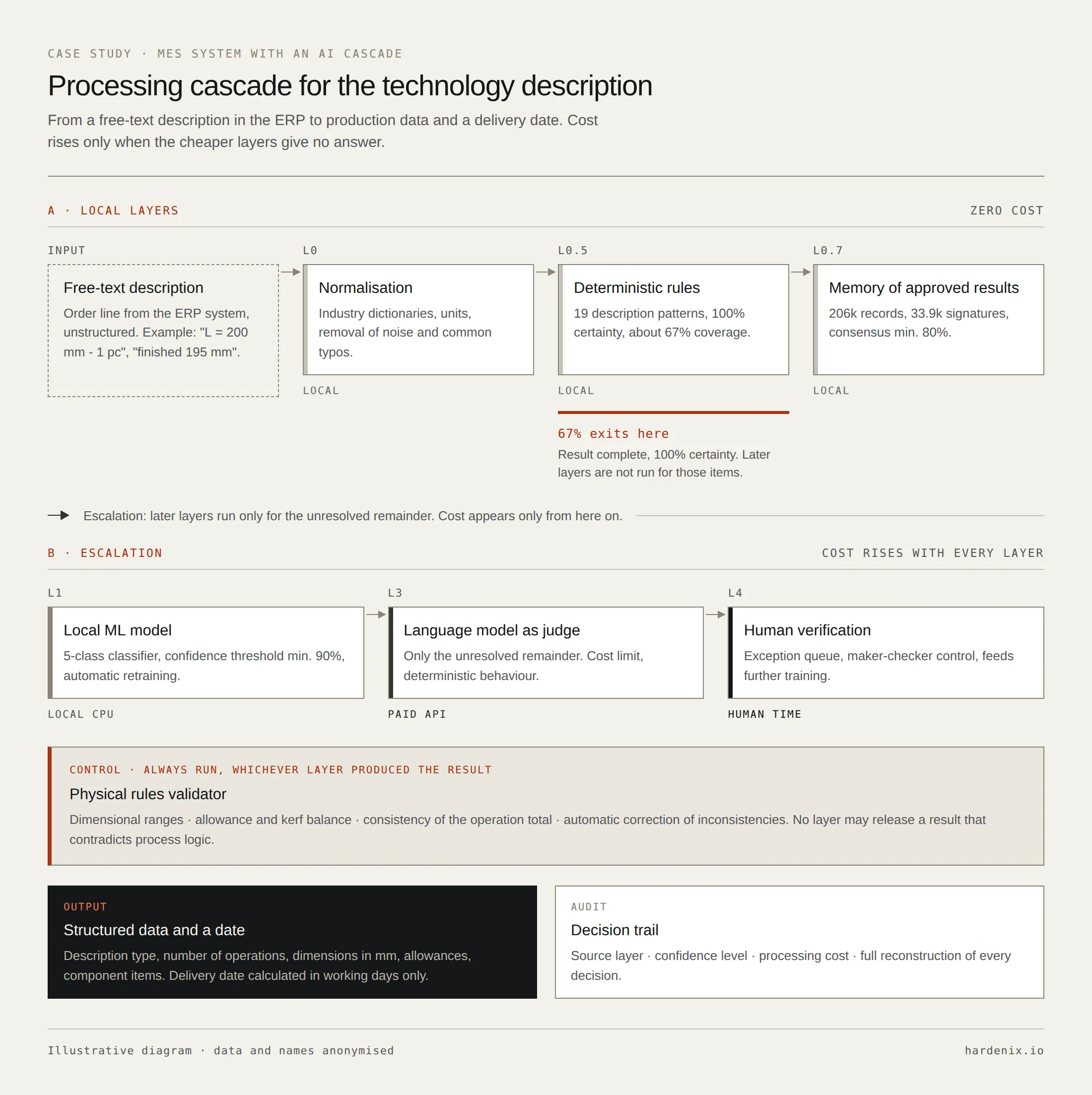 Diagram of the processing cascade: ERP input, rule layers, memory of approved decisions, local model, language model, human verification, physical validator, result and audit.